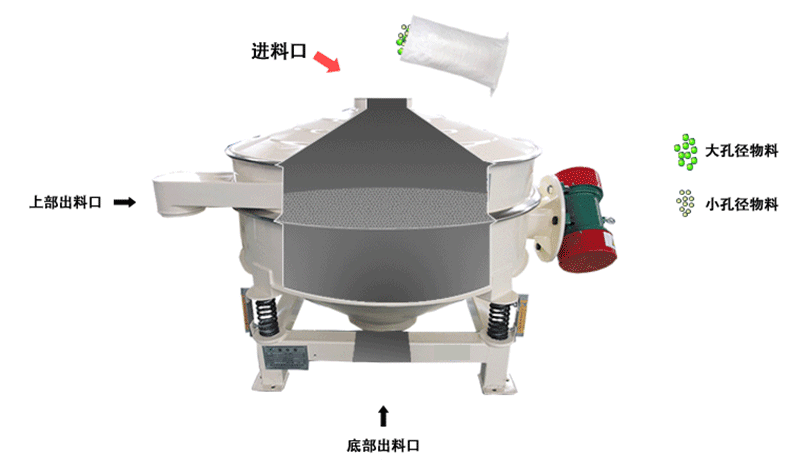 直排篩原理-新鄉(xiāng)市萬達(dá)機械制造有限公司